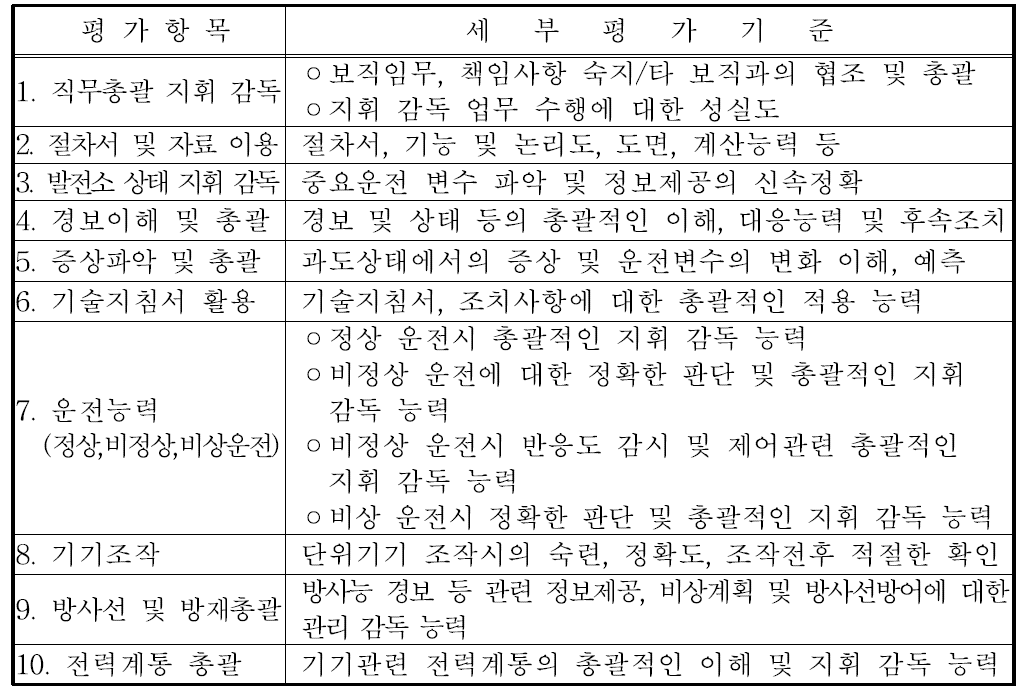 발전용 원자로조종감독자면허 실기시험 평가항목 및 세부평가기준