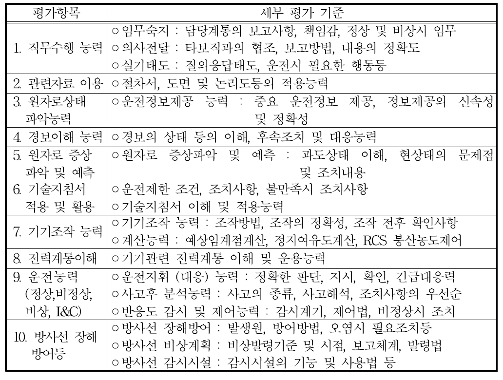 교육ㆍ연구용 원자로조종감독자면허 실기시험 평가항목 및 세부평가기준