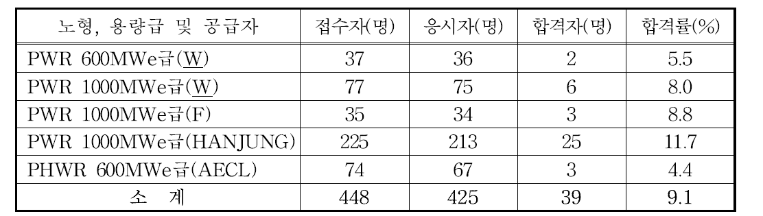 원자로조종감독자면허시험 응시 및 합격현황