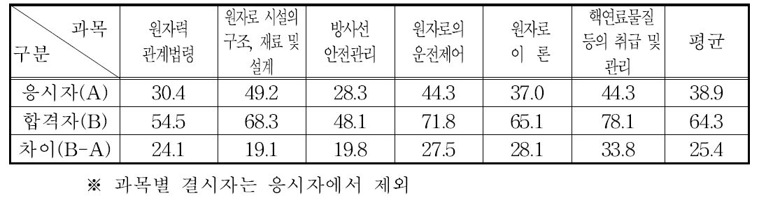 발전용 원자로조종감독자면허 필기시험 과목별 평균득점현황