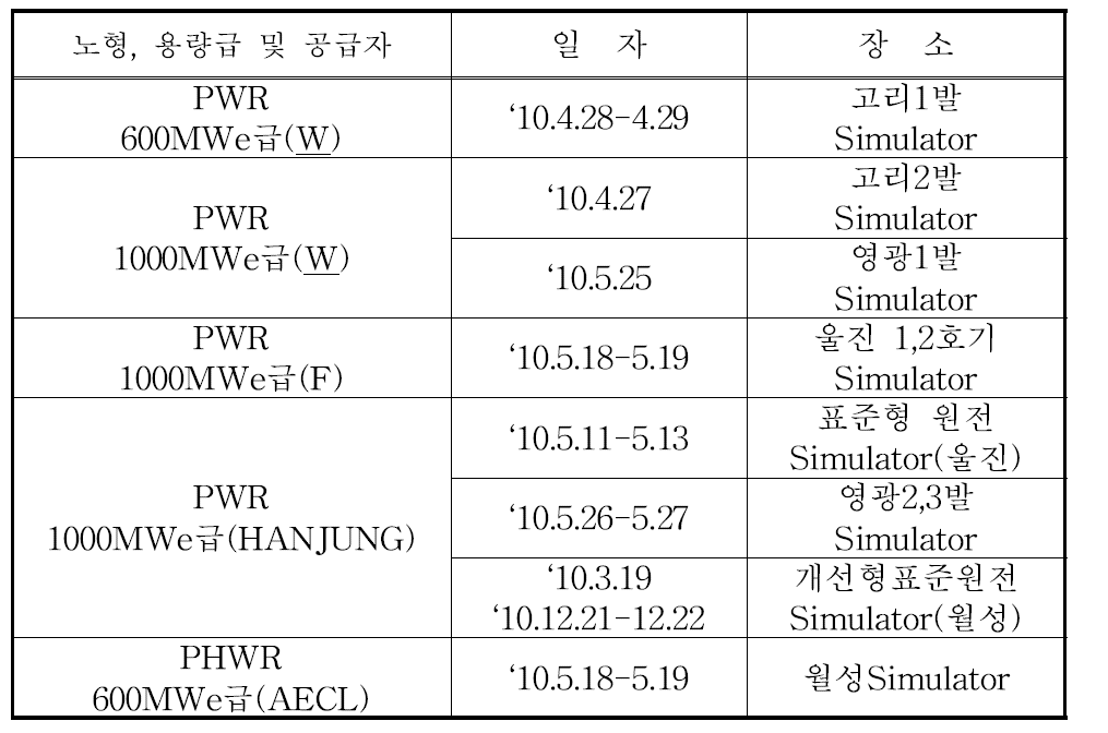 원자로조종사면허 시험일자 및 장소