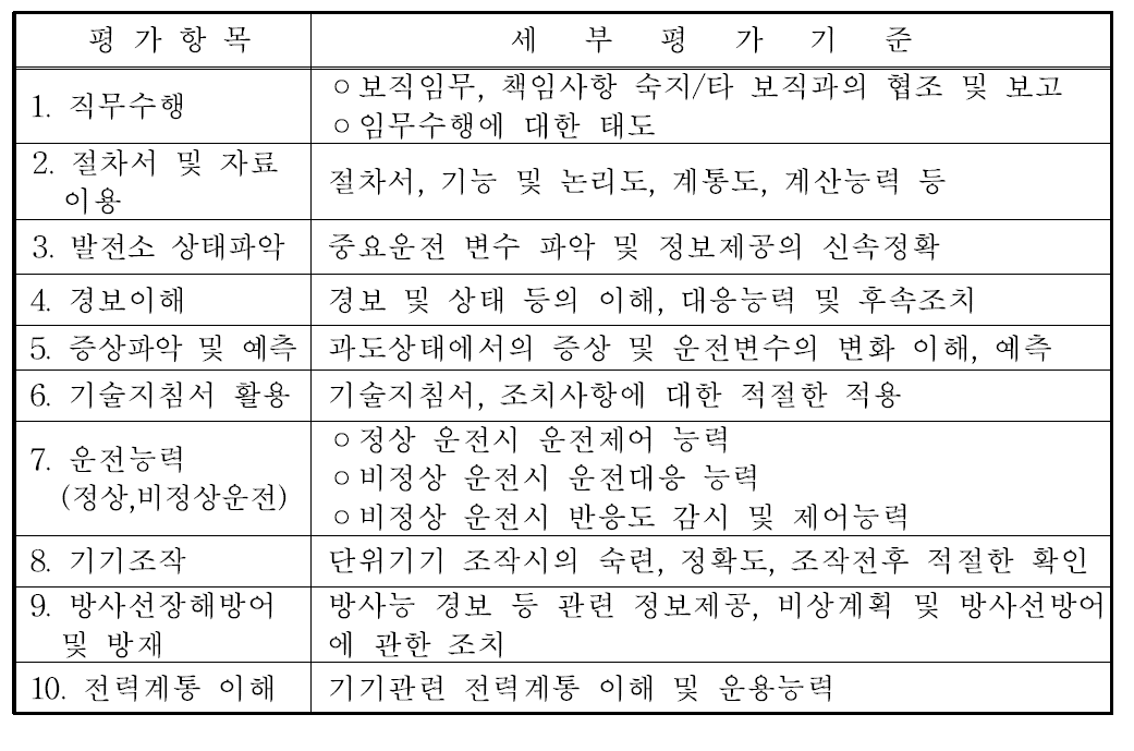 발전용 원자로조종사면허 실기시험 평가항목 및 세부평가기준