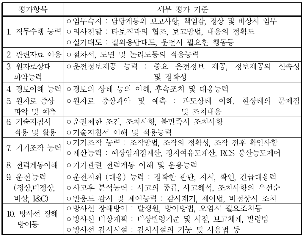 교육ㆍ연구용 원자로조종사면허 실기시험 평가항목 및 세부평가기준