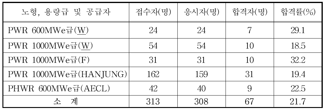 원자로조종사면허시험 응시 및 합격현황