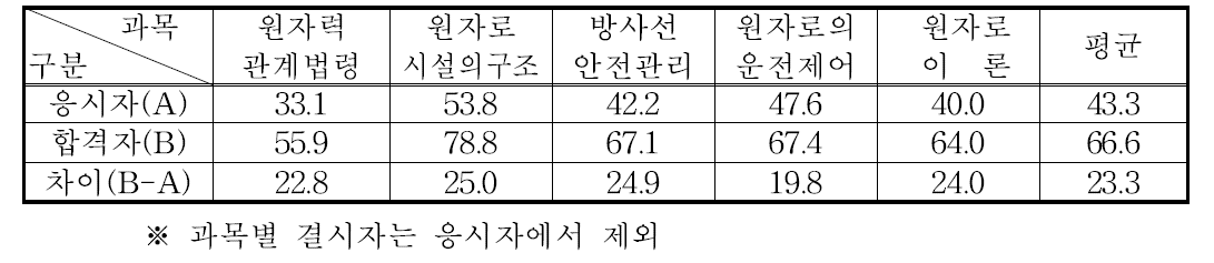 발전용 원자로조종사면허 필기시험 과목별 평균득점현황