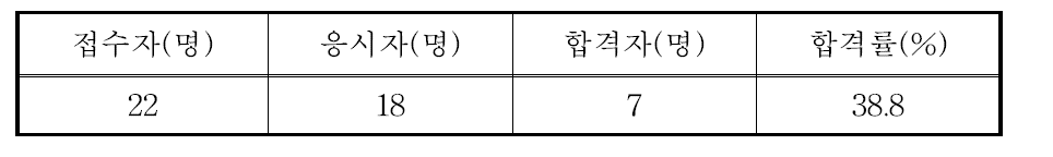 핵연료물질취급감독자면허시험 응시 및 합격현황