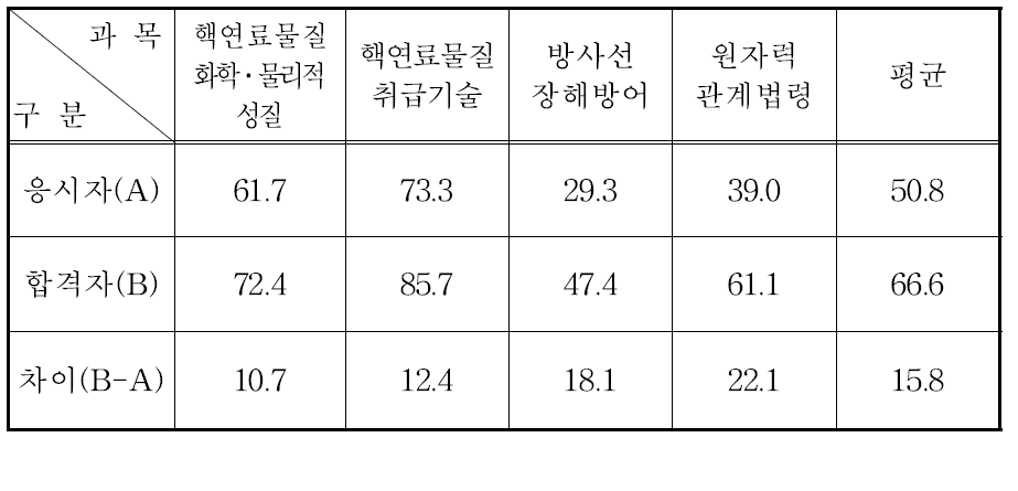 핵연료물질취급감독자면허시험 과목별 평균득점현황