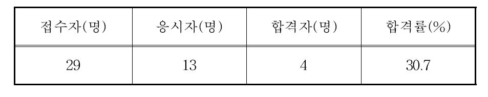 핵연료물질취급자면허시험 응시 및 합격현황