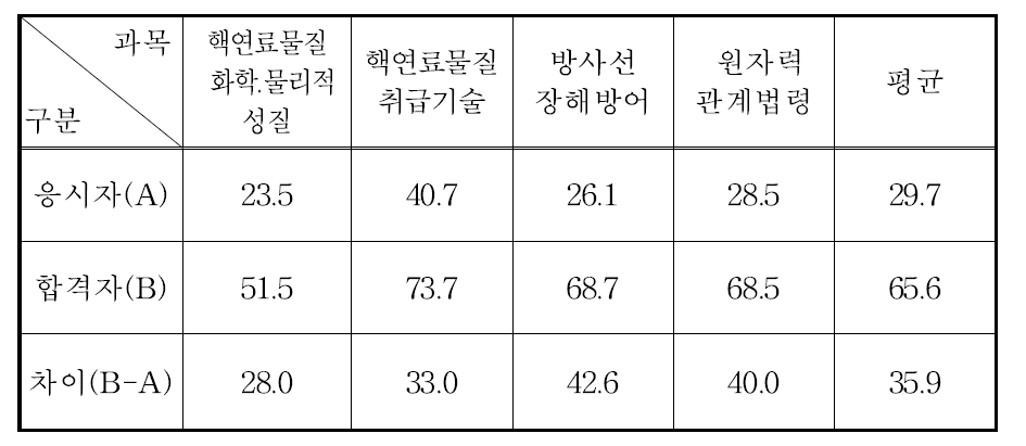 핵연료물질취급자면허시험 과목별 평균득점현황