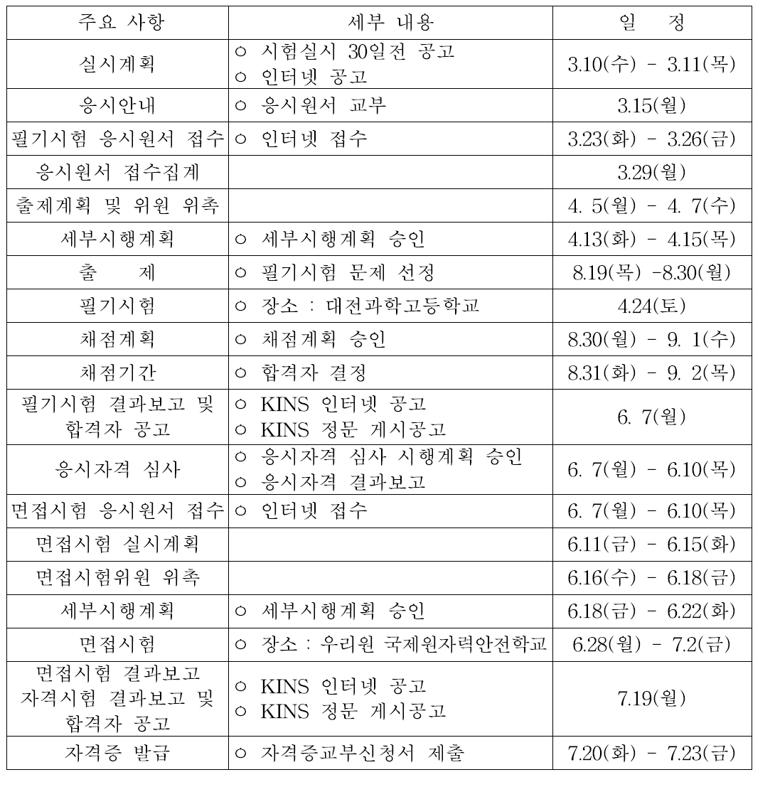 방사선관리기술사 국가기술자격시험 추진 내용