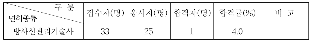 방사선관리기술사시험 응시 및 합격현황