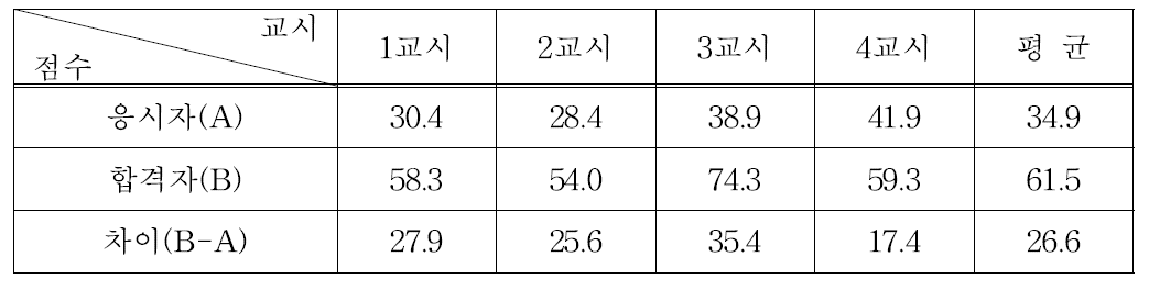 방사선관리기술사시험 과목별 평균득점현황