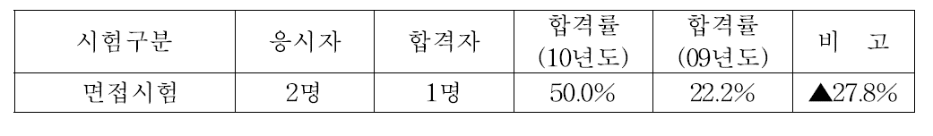 방사선관리기술사시험 응시 및 합격현황