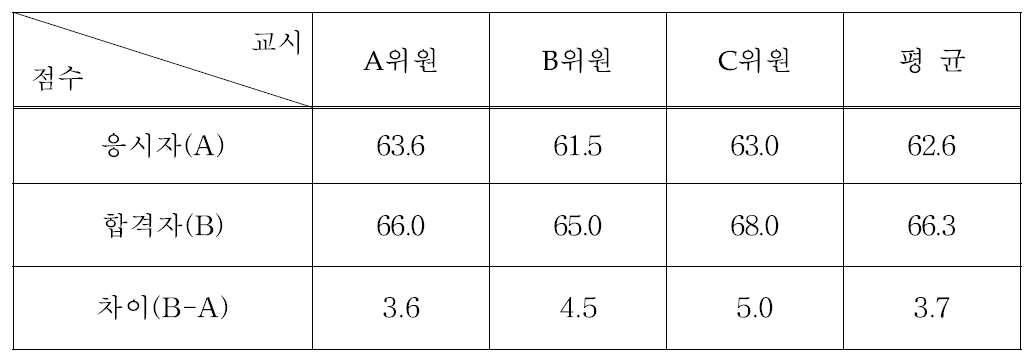 방사선관리기술사시험 면접현황