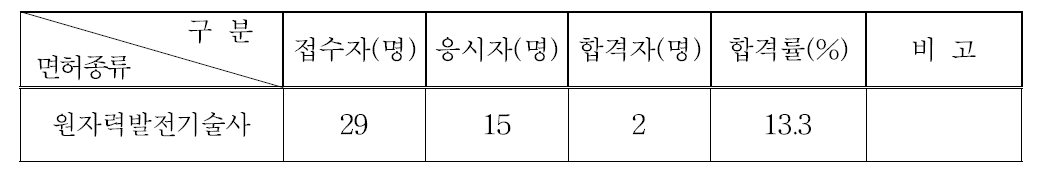 원자력발전기술사시험 응시 및 합격현황