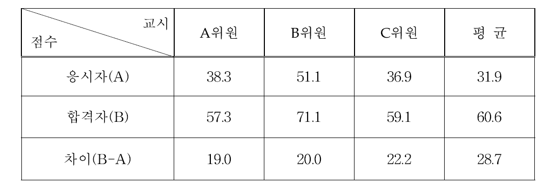 원자력발전기술사시험 과목별 평균득점현황