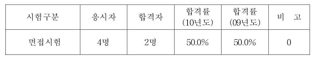 원자력발전기술사시험 응시 및 합격현황