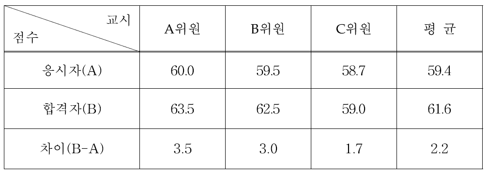 원자력발전기술사시험 면접현황