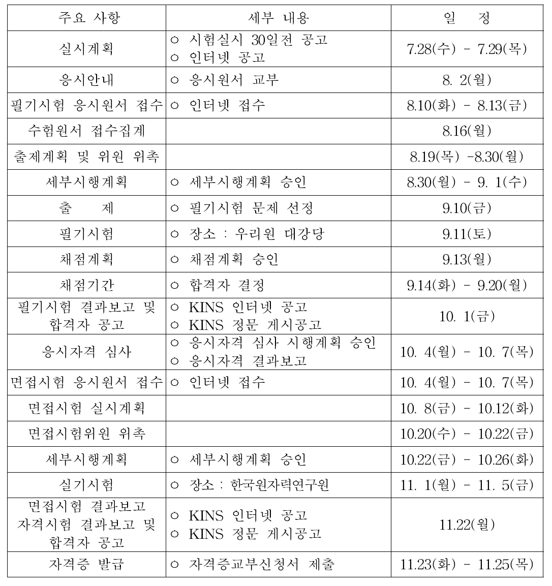 원자력기사 국가기술자격시험 추진 내용