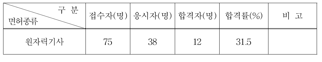 원자력기사시험 응시 및 합격현황