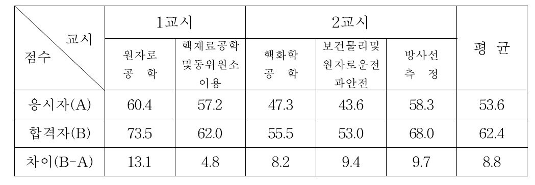 원자력기사시험 과목별 평균득점현황