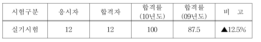 원자력기사시험 응시 및 합격현황