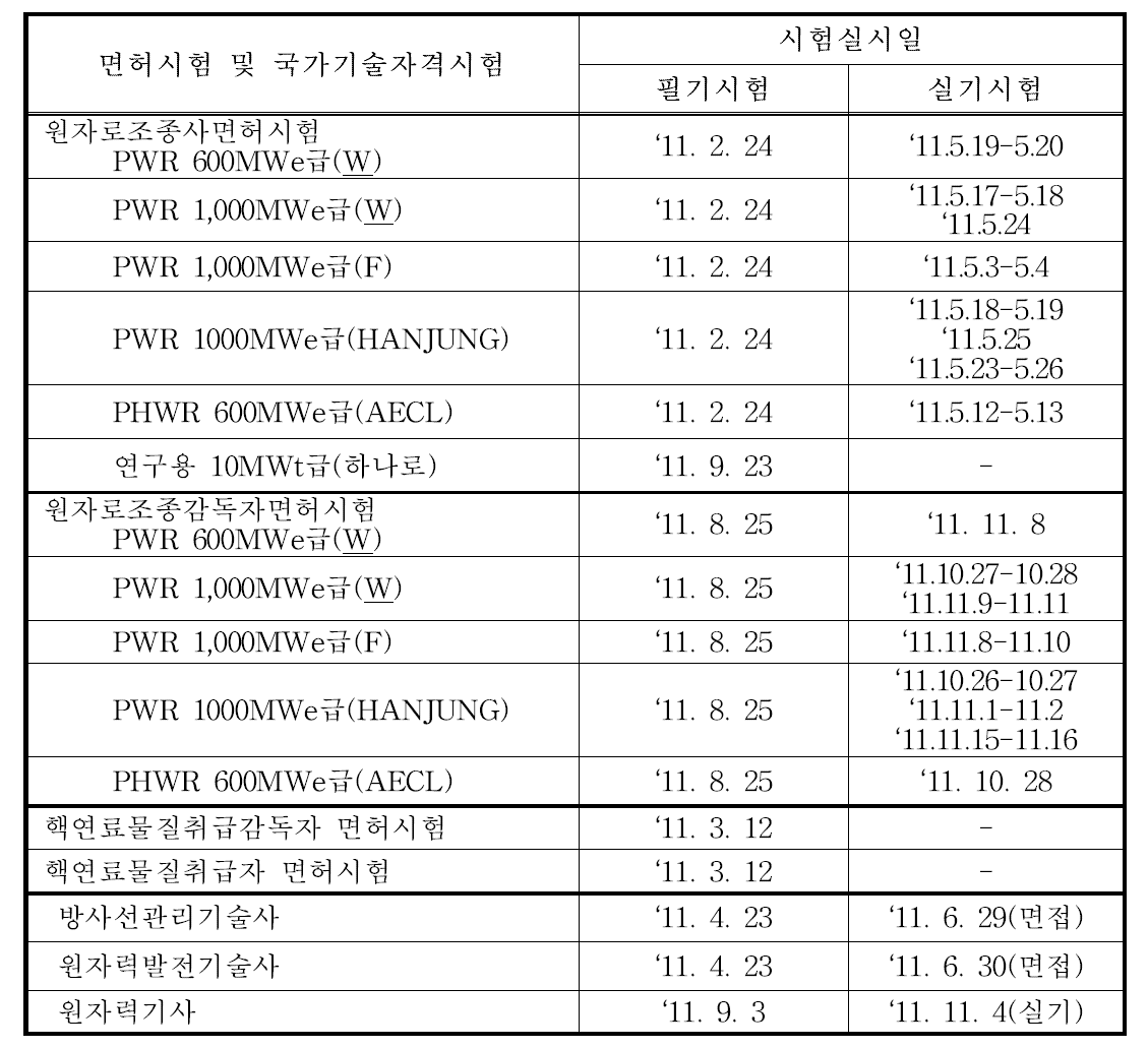 2011년도 면허시험/국가기술자격시험 실시일