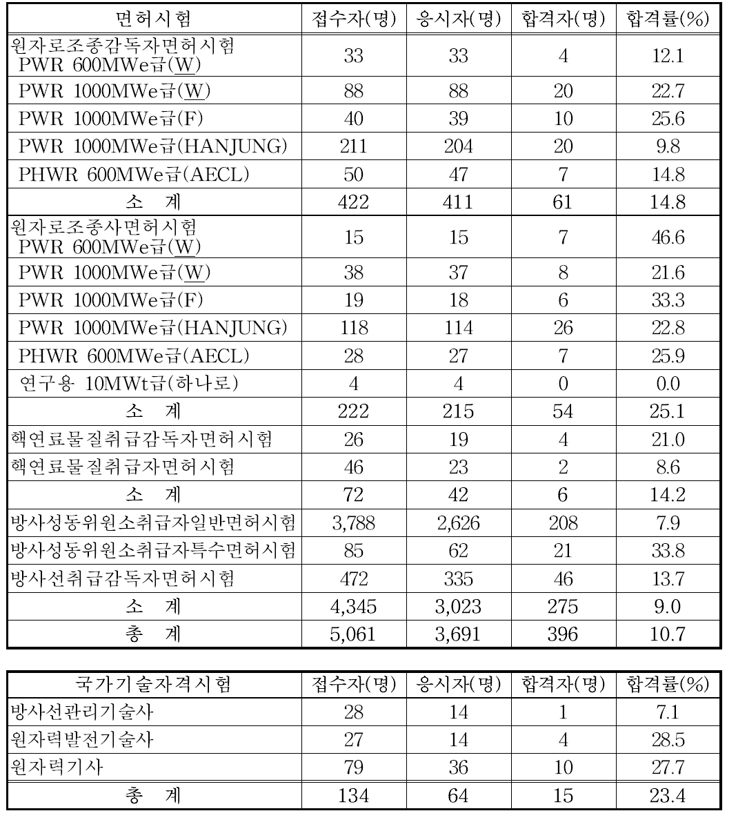 2011년도 면허시험/국가기술자격시험 시행 결과