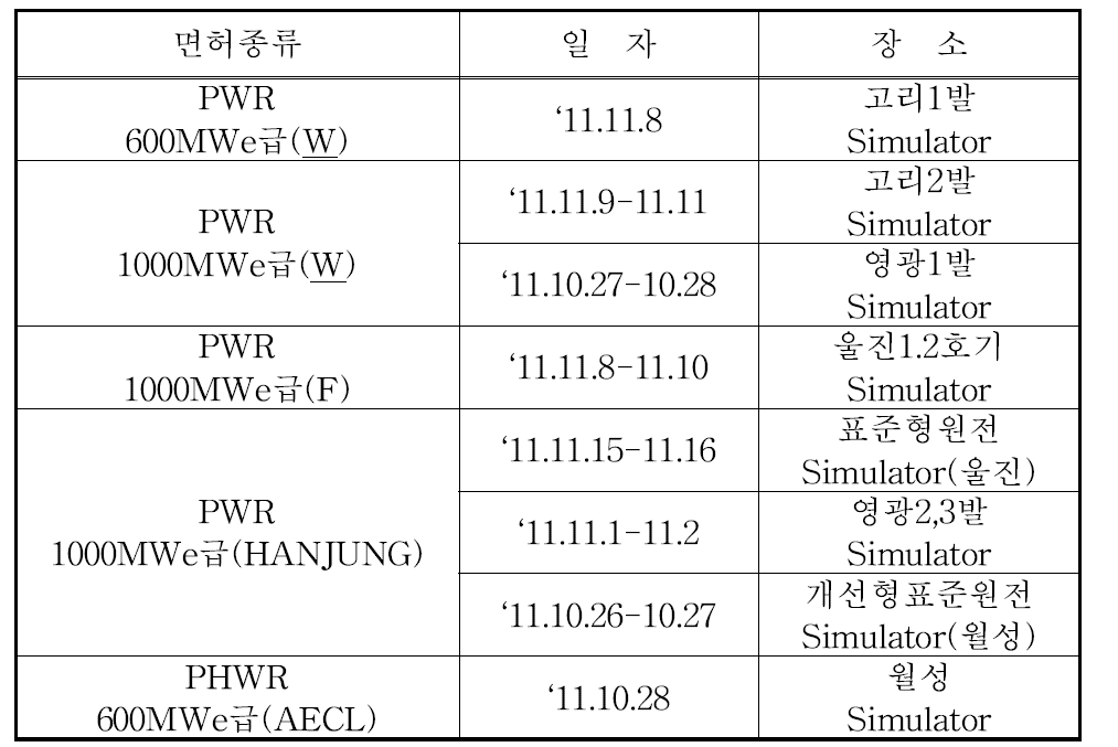 원자로조종감독자면허 시험일자 및 장소