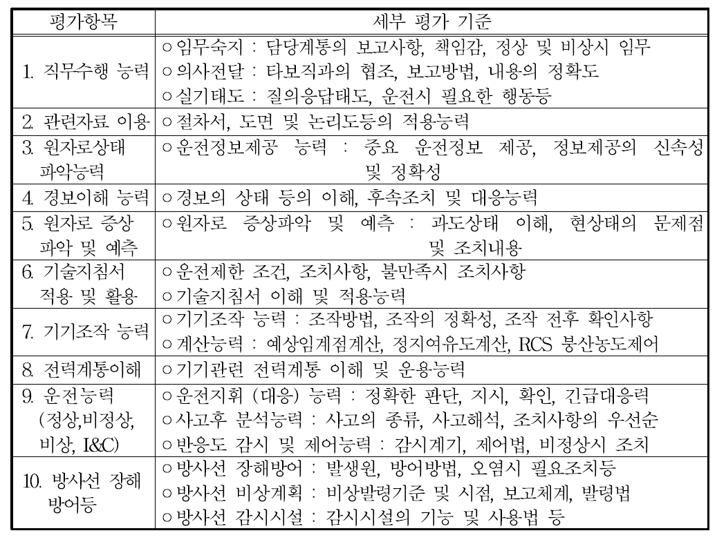 교육ㆍ연구용 원자로조종감독자면허 실기시험 평가항목 및 세부평가기준