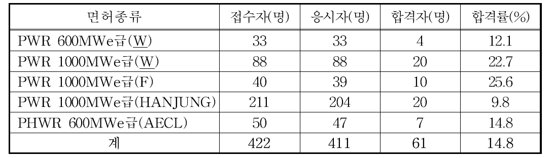 원자로조종감독자면허시험 응시 및 합격현황