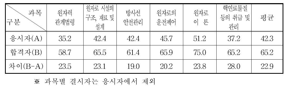 발전용 원자로조종감독자면허 필기시험 과목별 평균득점현황