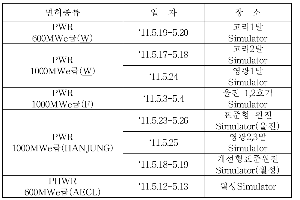 원자로조종사면허 시험일자 및 장소