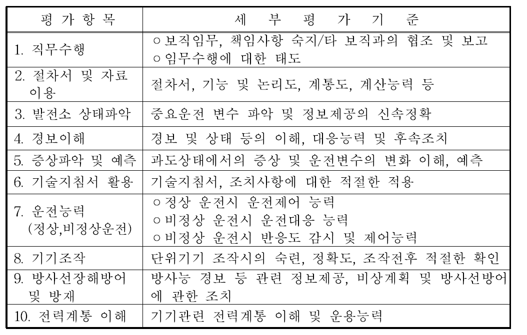 발전용 원자로조종사면허 실기시험 평가항목 및 세부평가기준