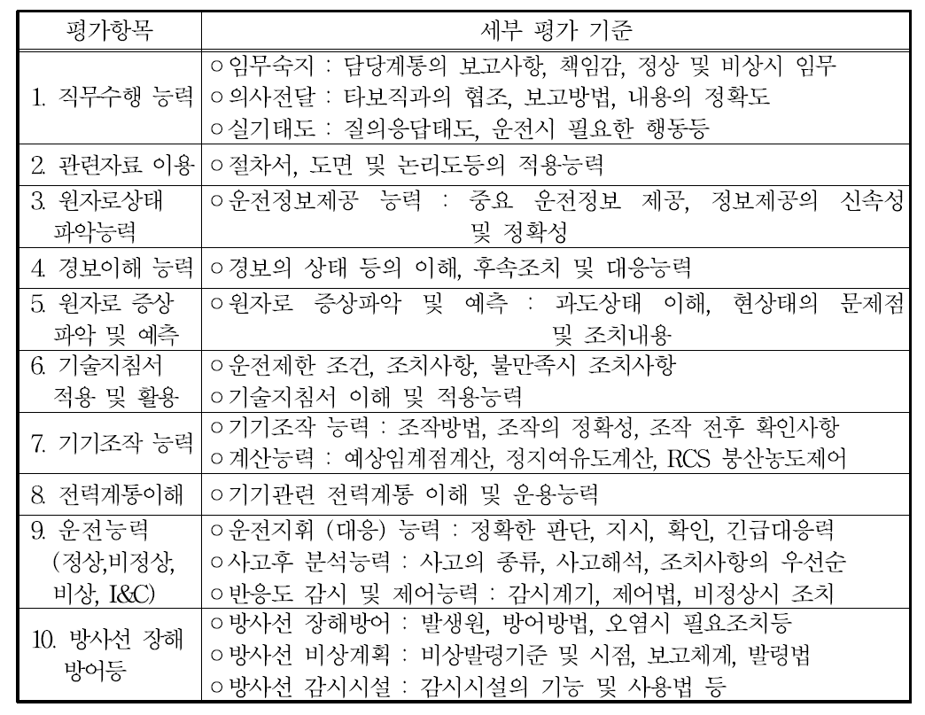 교육ㆍ연구용 원자로조종사면허 실기시험 평가항목 및 세부평가기준