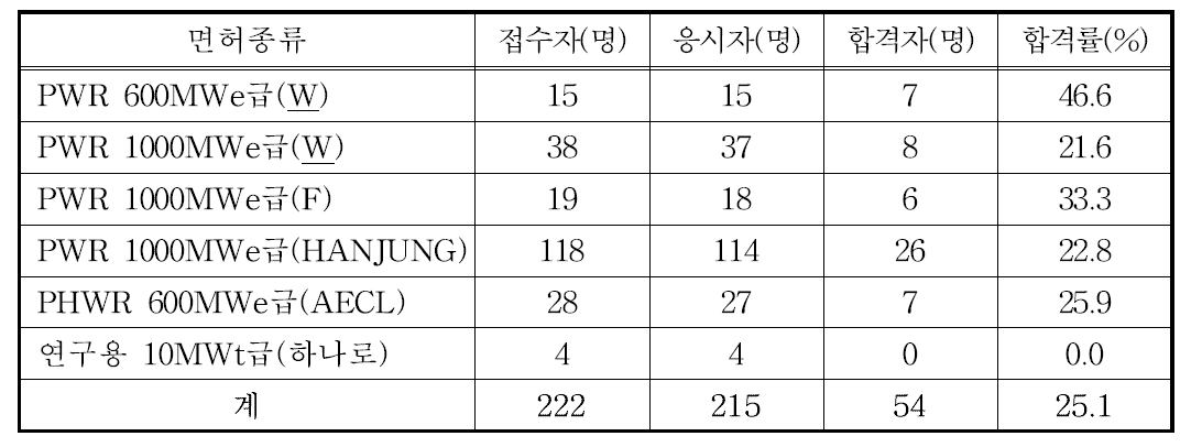 원자로조종사면허시험 응시 및 합격현황