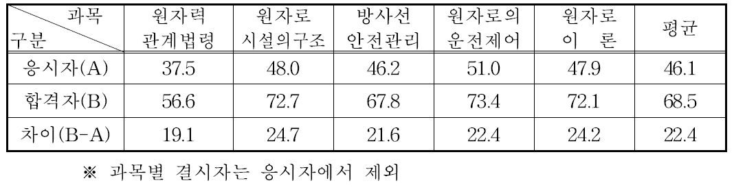 발전용 원자로조종사면허 필기시험 과목별 평균득점현황