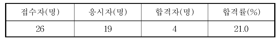 핵연료물질취급감독자면허시험 응시 및 합격현황