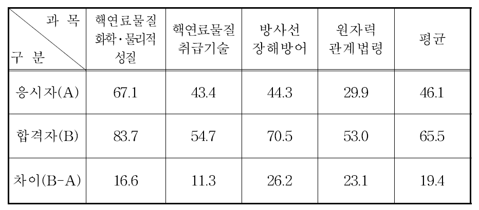 핵연료물질취급감독자면허시험 과목별 평균득점현황