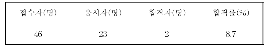 핵연료물질취급자면허시험 응시 및 합격현황