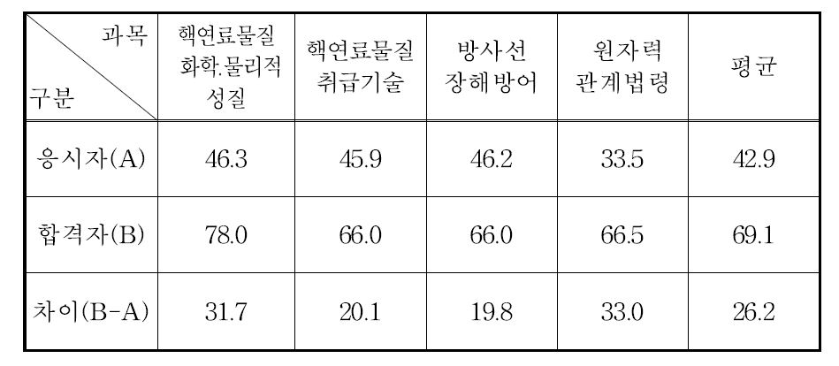 핵연료물질취급자면허시험 과목별 평균득점현황