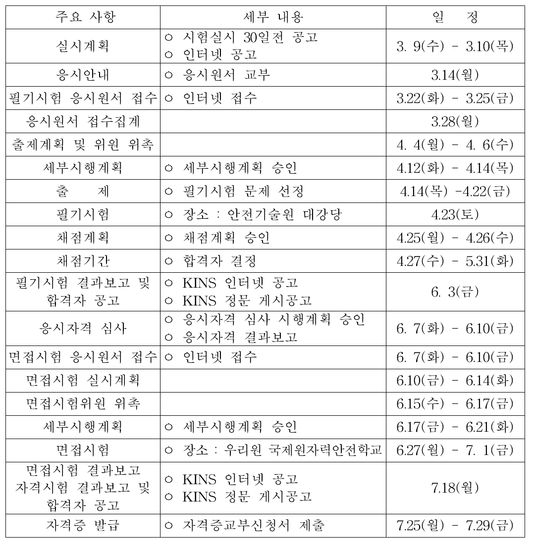 방사선관리기술사 국가기술자격시험 추진 내용