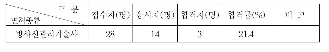 방사선관리기술사시험 응시 및 합격현황