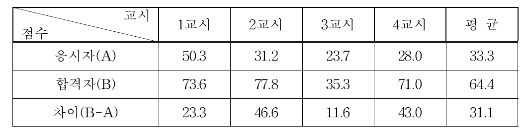 방사선관리기술사시험 과목별 평균득점현황