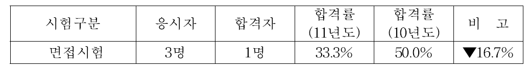 방사선관리기술사시험 응시 및 합격현황