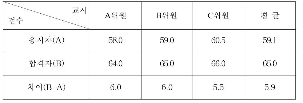 방사선관리기술사시험 면접현황