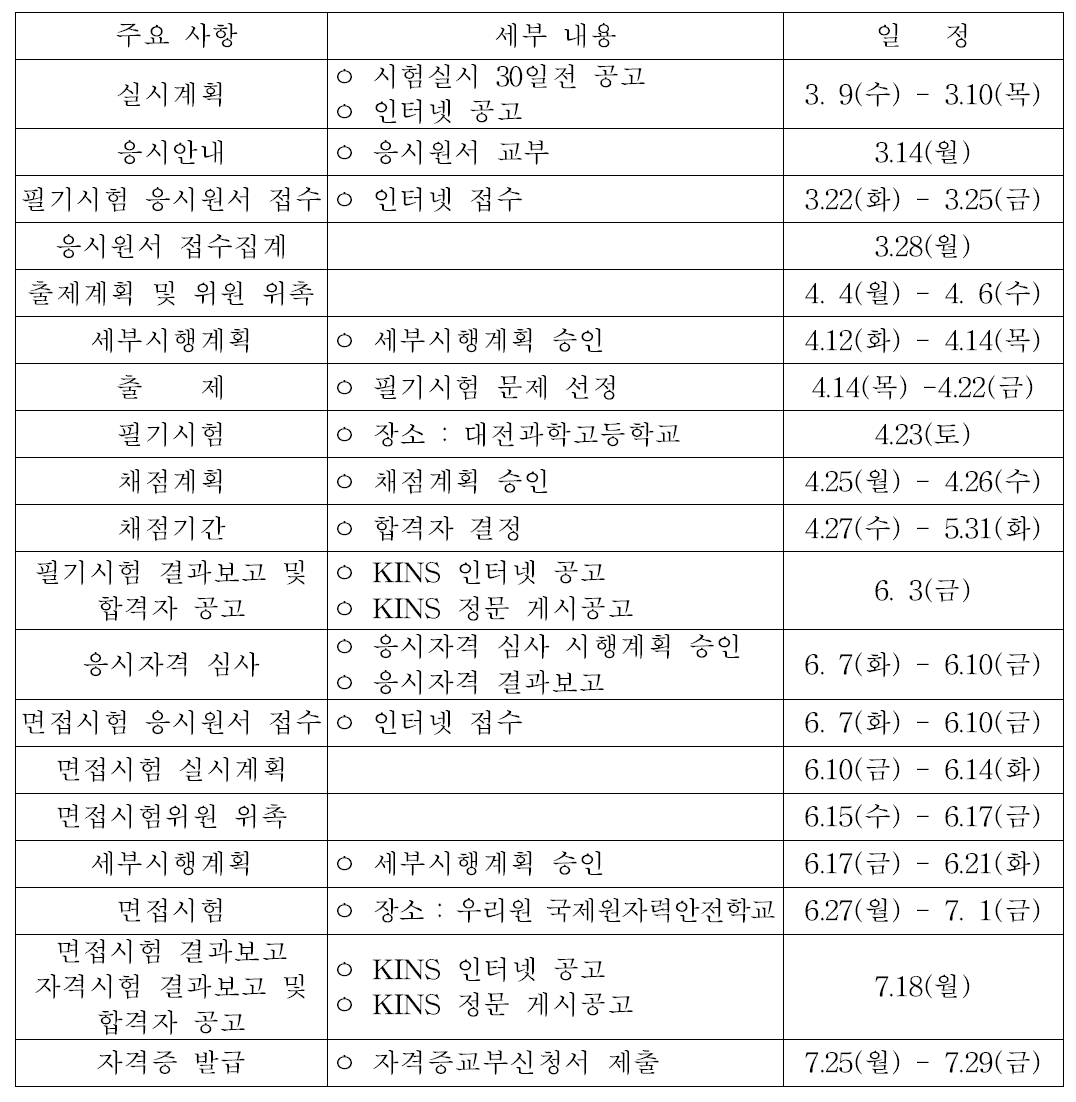 원자력발전기술사 국가기술자격시험 추진 내용