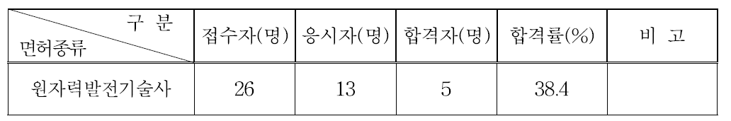 원자력발전기술사시험 응시 및 합격현황