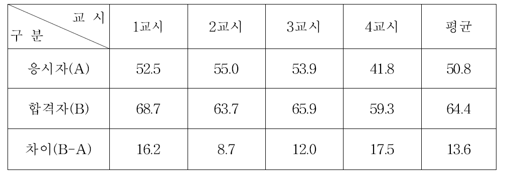 원자력발전기술사시험 과목별 평균득점현황