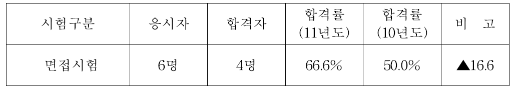 원자력발전기술사시험 응시 및 합격현황